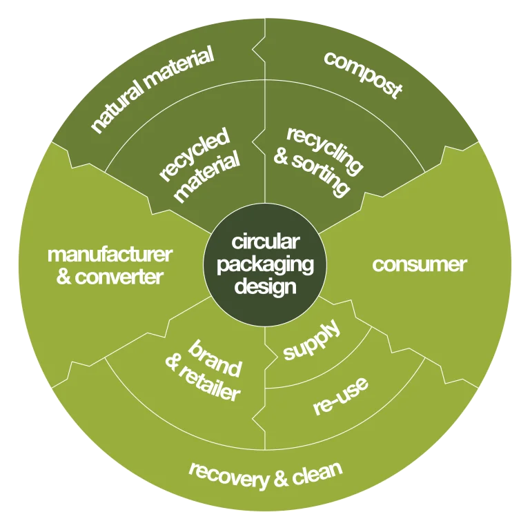 Wheel sustainability Wheel sustainability