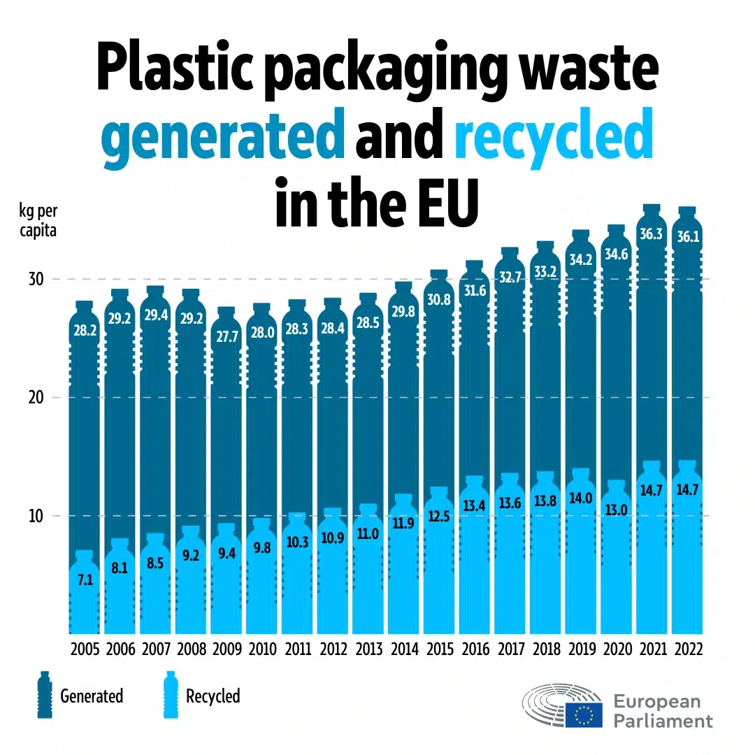 Plastic packaging waste generated and recycled in the EU – infographic